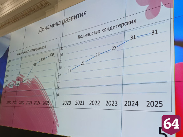 Саратовские кондитеры вложат миллиард в расширение производства 