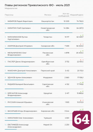 Саратовский губернатор поднялся на 11 строчек вверх в медиарейтинге 