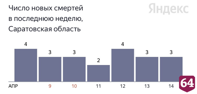 В Саратовской области от коронавируса умерли две женщины и мужчина 