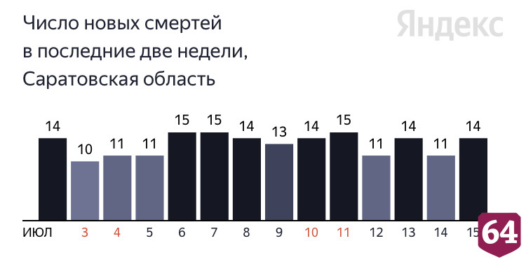 От коронавируса скончались жители Саратовской области от 54 до 87 лет 