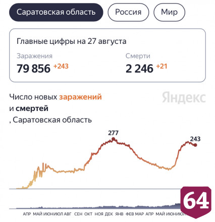От коронавируса скончался 21 житель Саратовской области