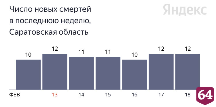В Саратове от коронавируса умер 53-летний пациент