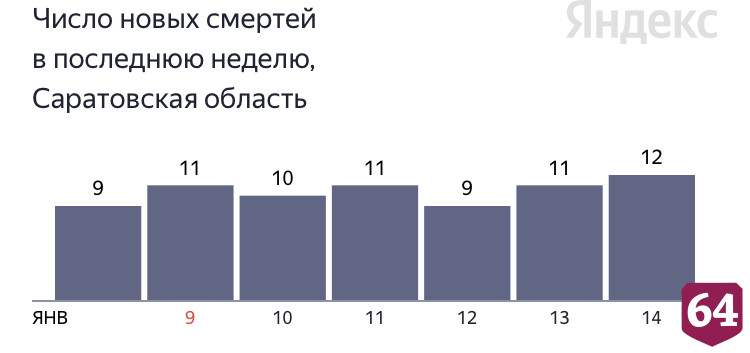 В Саратовской области от коронавируса умер 37-летний пациент