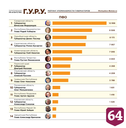 Саратовский губернатор занял 1-е место в топе по приросту подписчиков в «Телеграме»
