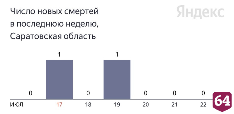 В Саратовской области три дня не было смертей от коронавируса 
