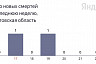 В Саратовской области три дня не было смертей от коронавируса 