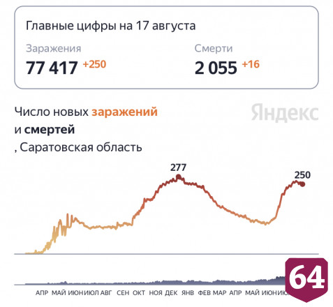 От коронавируса скончались 16 жителей Саратовской области