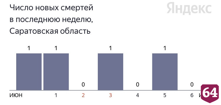 В Саратовской области сутки не было смертей от коронавируса