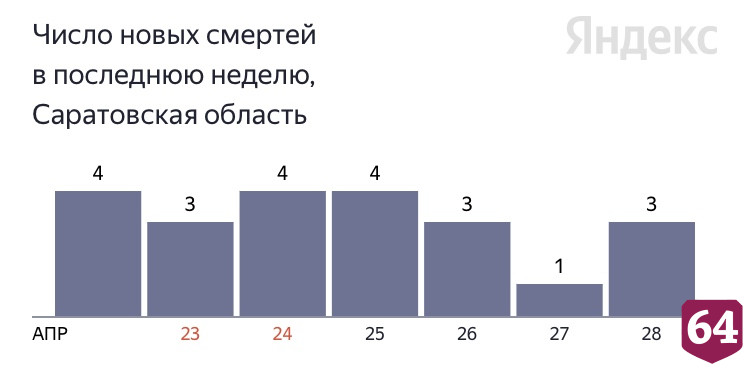 Еще трое жителей Саратовской области умерли от коронавируса
