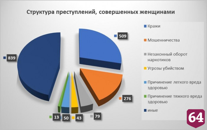 Жительницы Саратовской области стали чаще убивать 