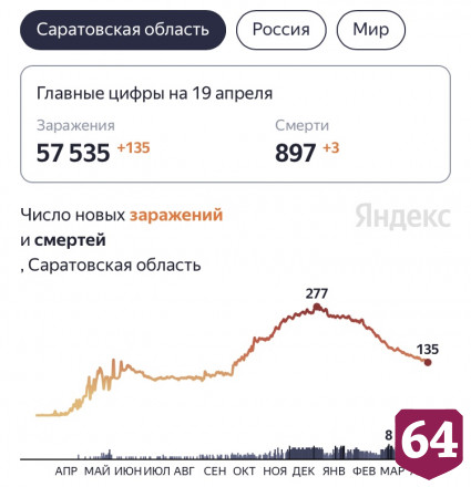 Коронавирус унес жизни еще трех жителей Саратовской области