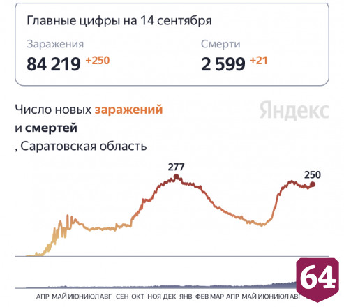 От коронавируса скончался 21 житель Саратовской области