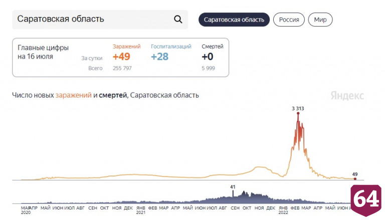Смерти от коронавируса в Саратовской области не зафиксированы
