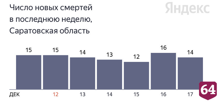 Коронавирус стал причиной смерти саратовцев от 65 до 89 лет