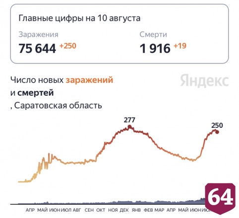 От коронавируса скончались 19 жителей Саратовской области 