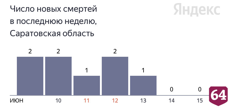 В Саратовской области вторые сутки не фиксируется смертей от коронавируса 