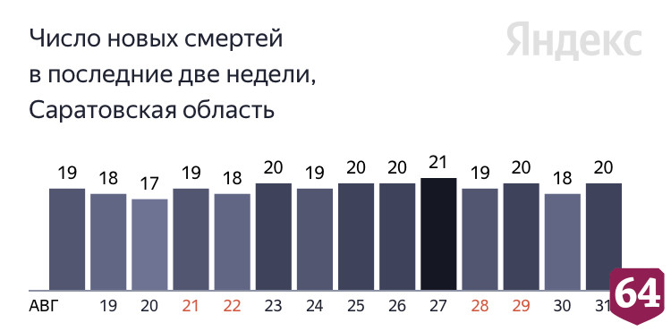 От коронавируса умерли саратовцы в возрасте от 41 года до 85 лет