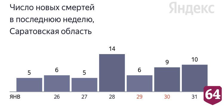 В Саратовской области от коронавируса умер 42-летний пациент 