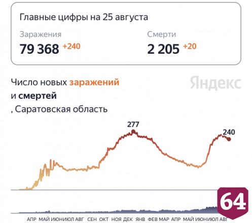 От коронавируса скончались 20 жителей Саратовской области