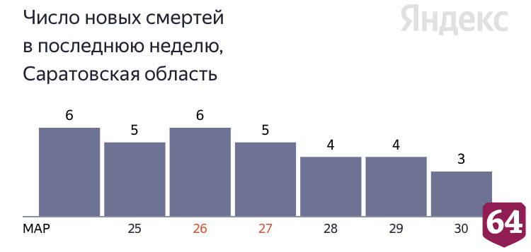 В Саратове от коронавируса умер 35-летний мужчина с инфекцией