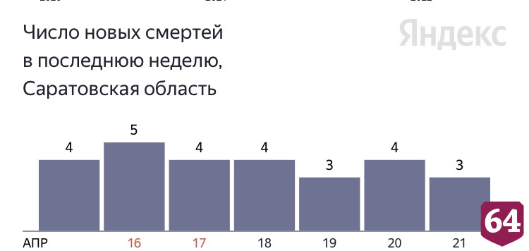 В Саратове от коронавируса умер 34-летний мужчина
