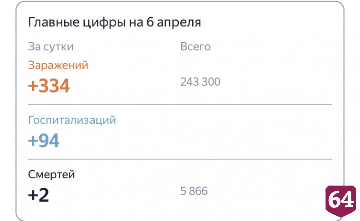 В Саратовской области двое мужчин умерли от коронавируса 