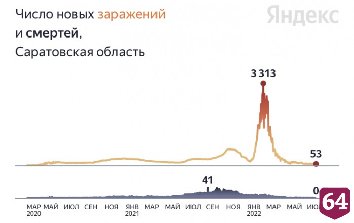 В Саратовской области больше недели не регистрировали смертей от коронавируса