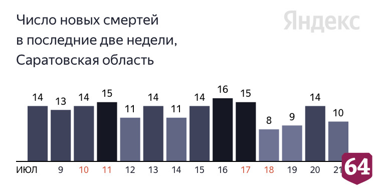 От коронавируса скончались жители Саратовской области от 48 до 84 лет