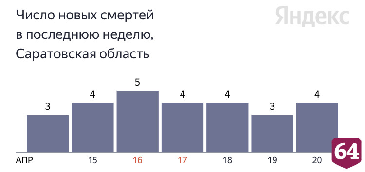 От коронавируса умерли четыре саратовца от 69 до 84 лет