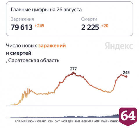 От коронавируса скончались еще 20 жителей Саратовской области