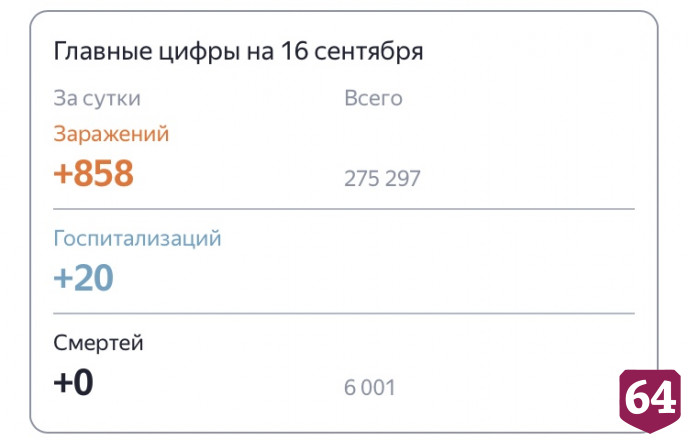 В Саратове почти 2 месяца держится нулевая смертность от коронавируса