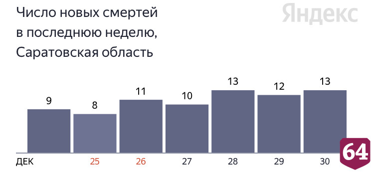 В Саратовской области от коронавируса умер 48-летний пациент