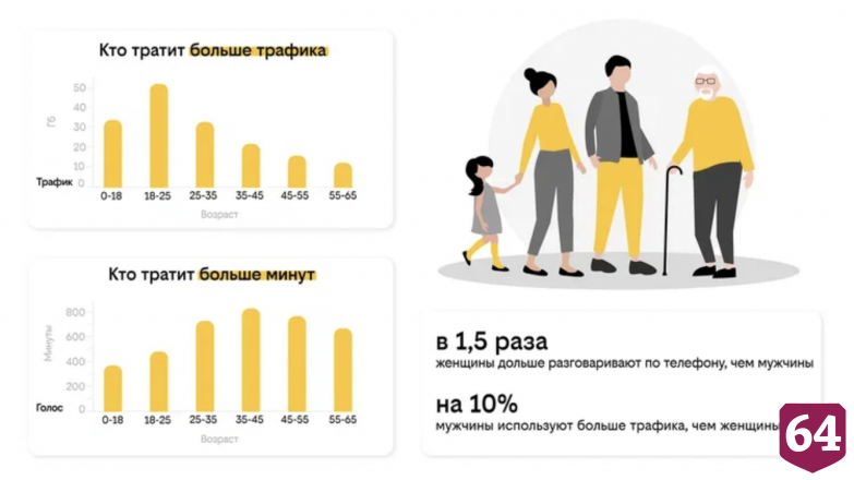 Оператор билайн выяснил, кто в семье быстрее сможет потратить бонусные 50 Гб