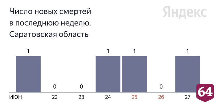 Один житель Саратовской области умер от коронавируса