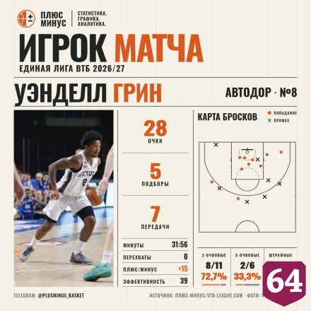 Саратовский «Автодор» на выезде выиграл у красноярского «Енисея»