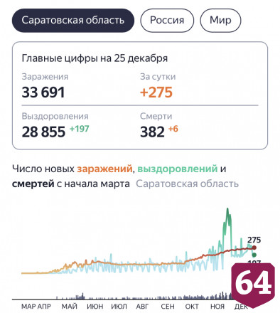 В Саратовской области от коронавируса скончались еще 6 человек