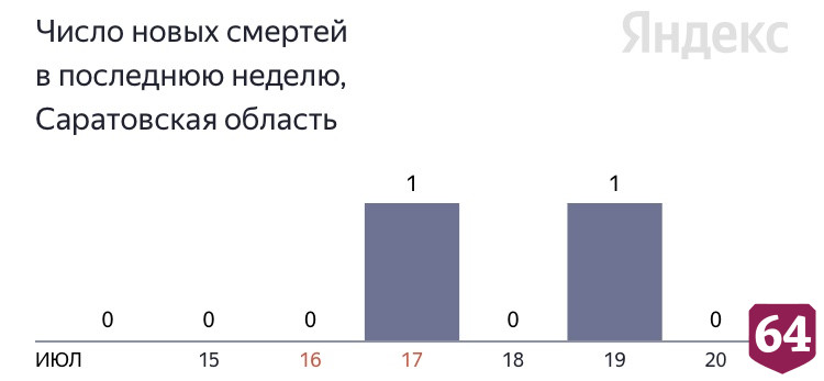 В Саратовской области сутки не регистрировалось смертей от коронавируса 