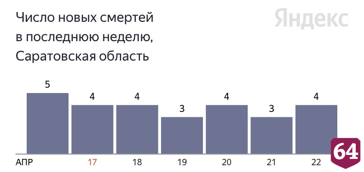 Четверо жителей Саратовской области умерли от коронавируса