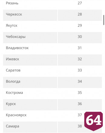 Саратов обогнал Москву в рейтинге городов России по вводу жилья