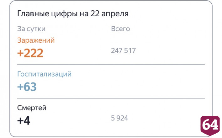 Четверо жителей Саратовской области умерли от коронавируса