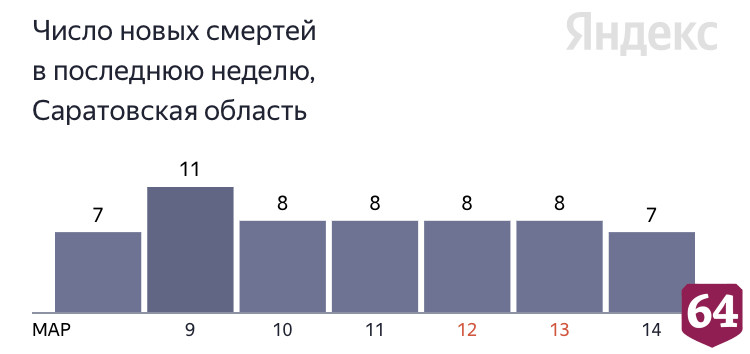 В Саратове коронавирус унес жизнь 57-летнего пациента 