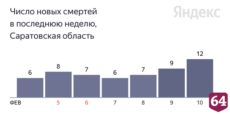 В Саратове от коронавируса скончался 49-летний пациент
