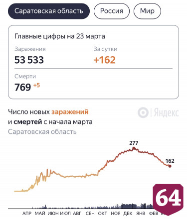 От коронавируса скончались еще 5 жителей Саратовской области