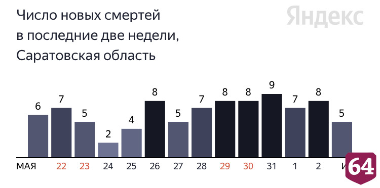 Коронавирус стал причиной смерти пациентов от 61 до 91 года