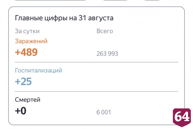 В Саратове за сутки никто не умер от коронавируса