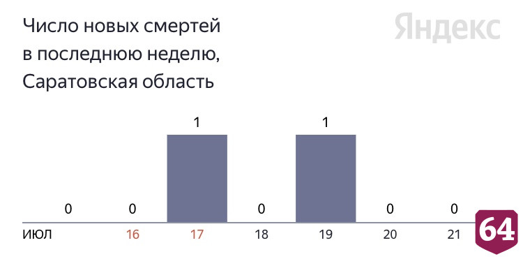 В Саратовской области вторые сутки не регистрируют смертей от коронавируса 