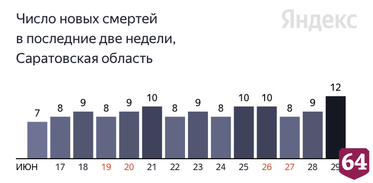 Коронавирус стал причиной смерти пациентов от 32 до 95 лет