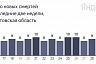 Коронавирус стал причиной смерти пациентов от 32 до 95 лет