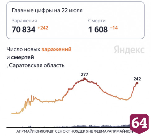 От коронавируса умерли 14 жителей Саратовской области 