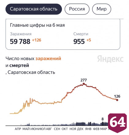 Коронавирус унес жизни пяти жителей Саратовской области